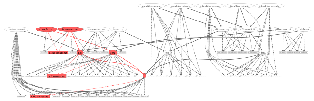 Figure 1 — DNS dependencies for example.com, including all zones (round) and NSs (square) potentially involved during resolution. The zones and NSs involved in our minimal five-query example are highlighted in red.