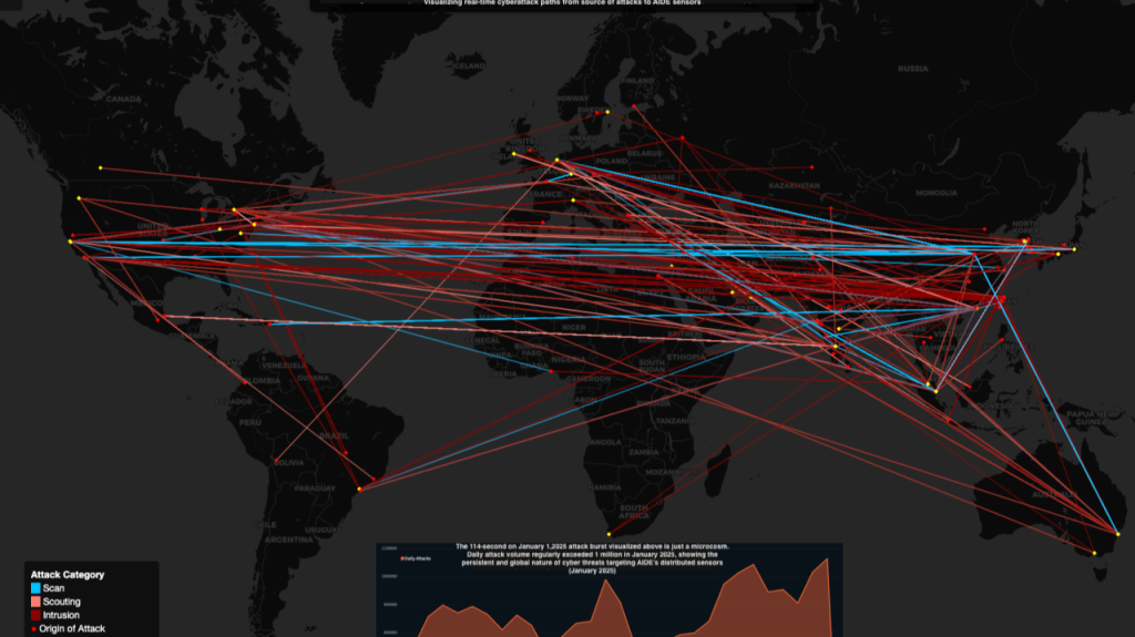 Figure 1 — Visualizing real-time cyberattack paths from the source of the attack to AIDE sensors.
