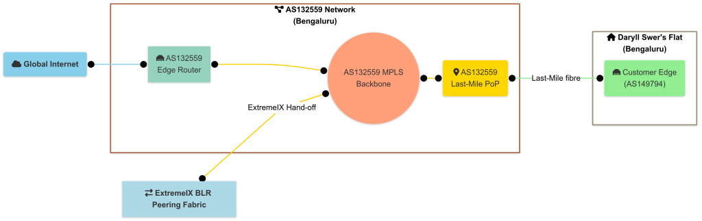 Figure 1 — ISP Layer 1 topology.