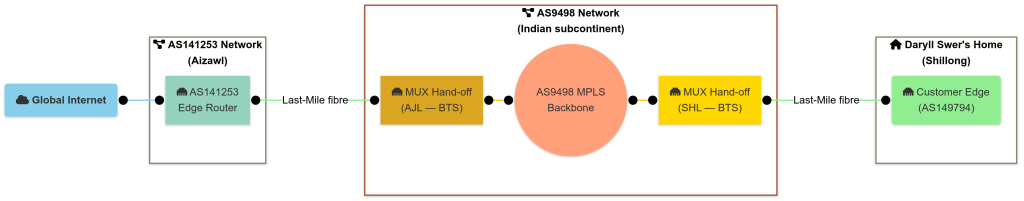 Figure 3 — The SHL Layer 1 topology.