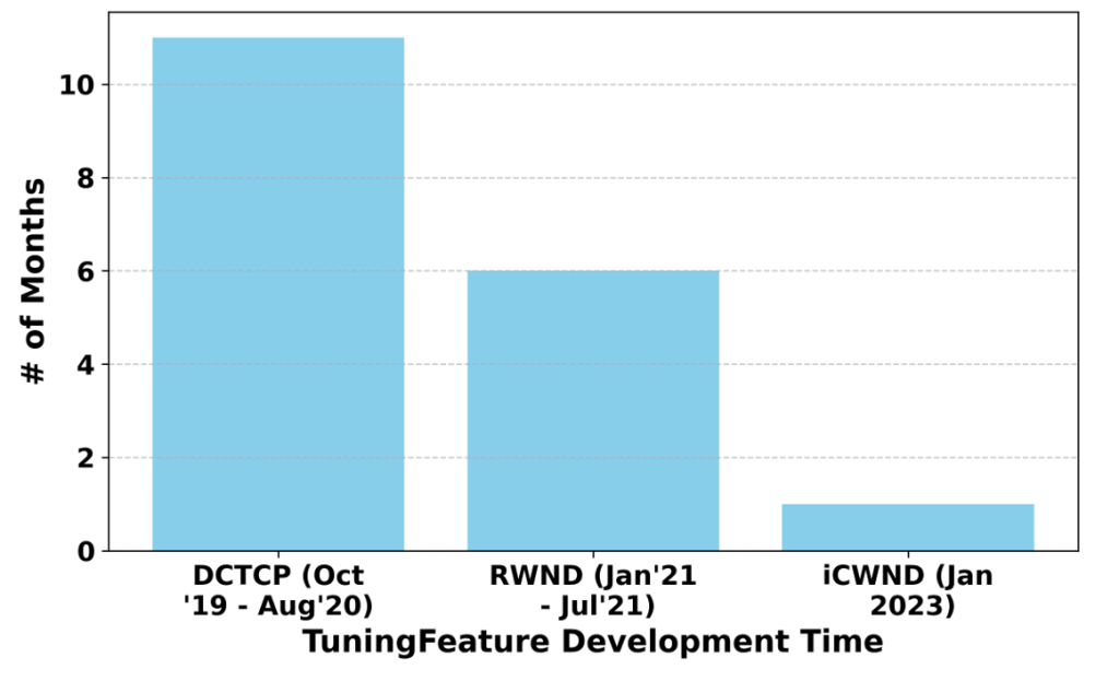 Figure 1 — TuningFeature development speed.