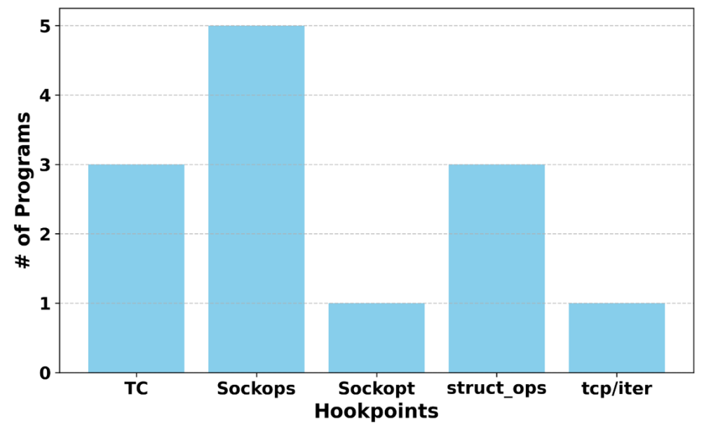Figure 2 — Number of programs running at each hook point.