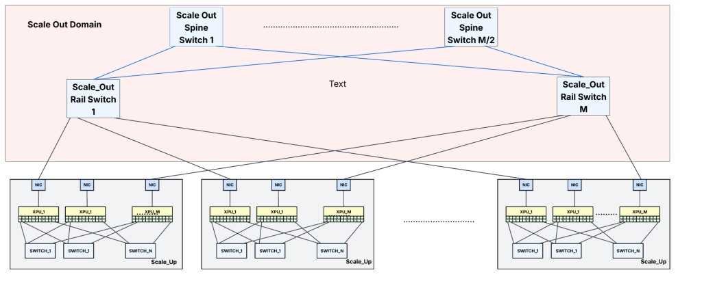 Figure 2 — Example of scale-up and scale-out scenarios.