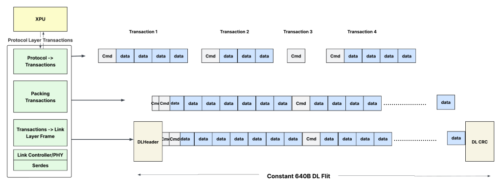 Figure 4 — UALink protocol transactions.