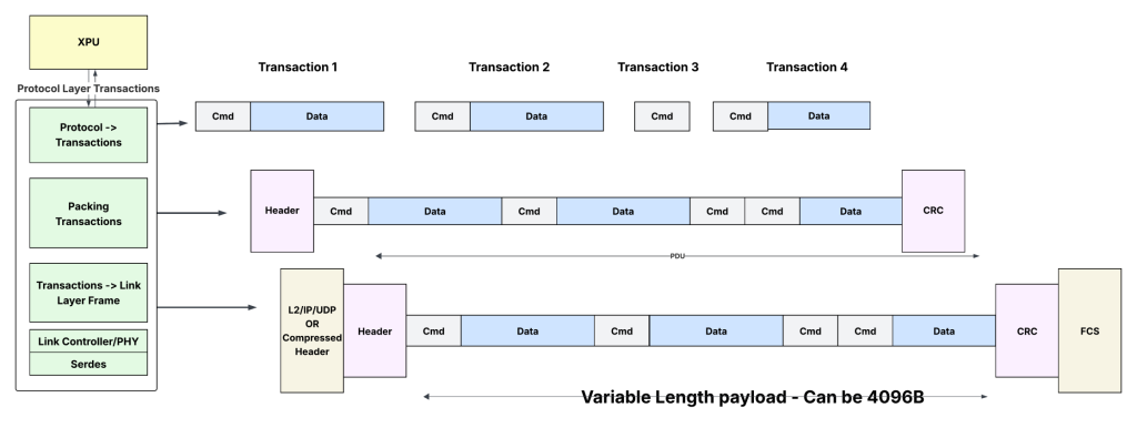Figure 5 — Load/store transactions using SUE.