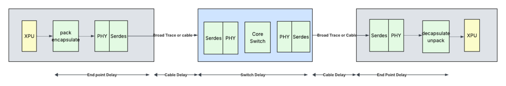 Figure 6 — Round-trip delays.