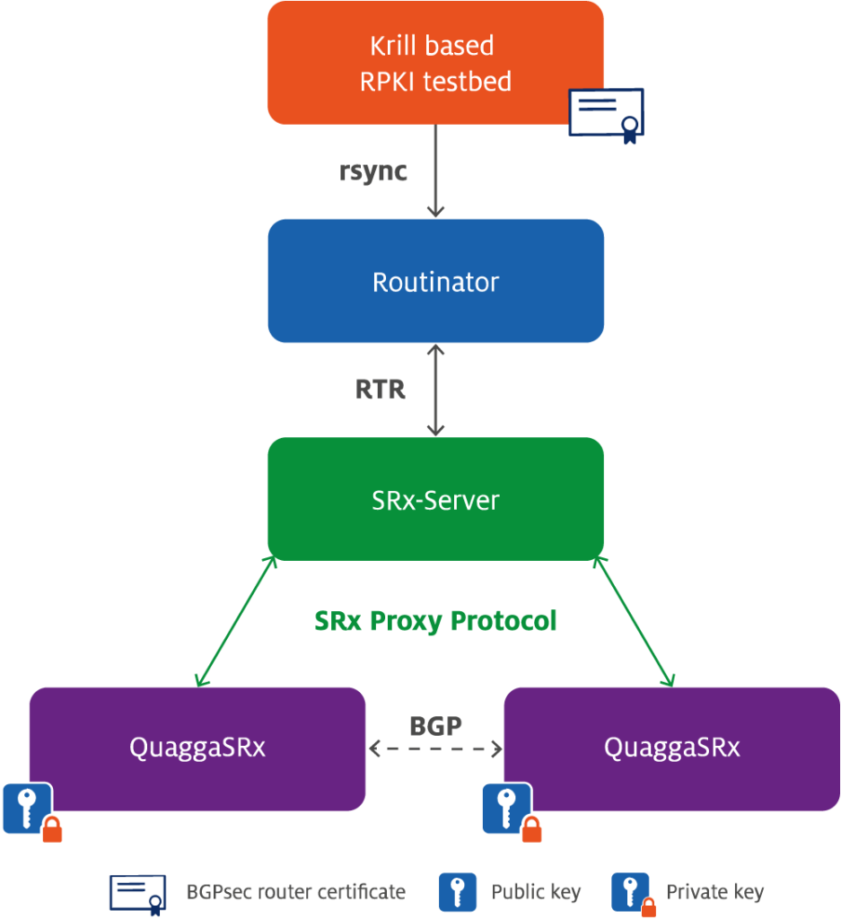 Figure 1 — QuaggaSRx setup in our testbed.