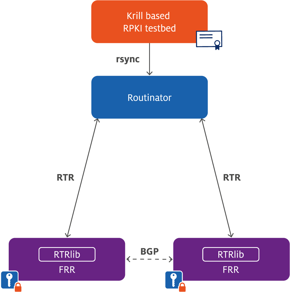 Schematic representation of an FRR setup in the SIDN Labs BGPsec testbed. Figure 3 — FRR setup in our testbed.