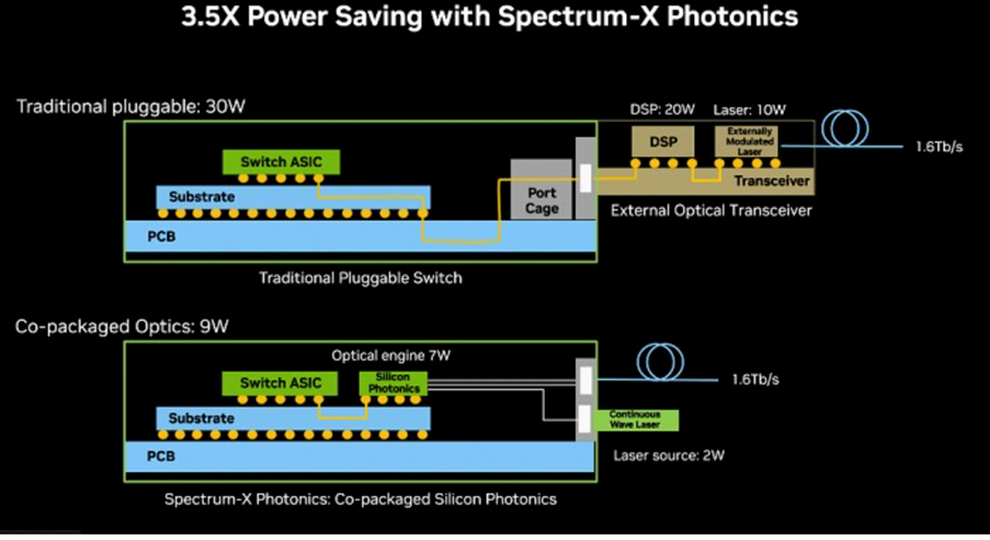 Figure 4 — Nvidia's CPO visualization. Source: GTC 2025.
