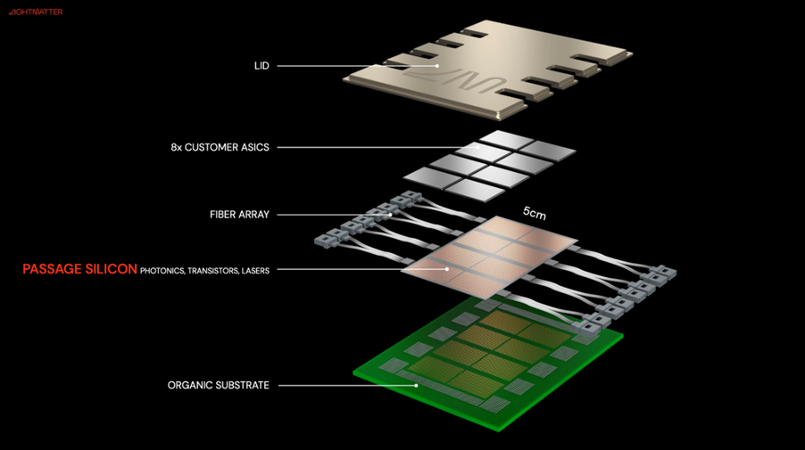 Figure 6 — Illustration of photonic fabric or interposer. Source: LightMatter.