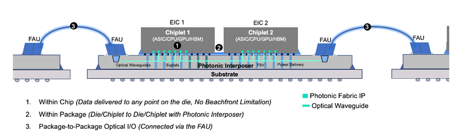 Figure 7 — Illustration of photonic interposer. Borrowed from Celestial.ai.