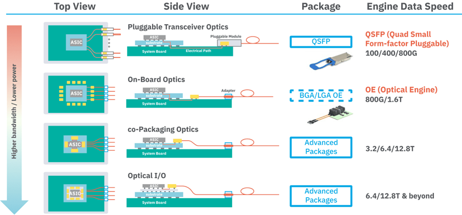 Figure 1 — Illustration of various integration techniques for optics. Source: ASE.