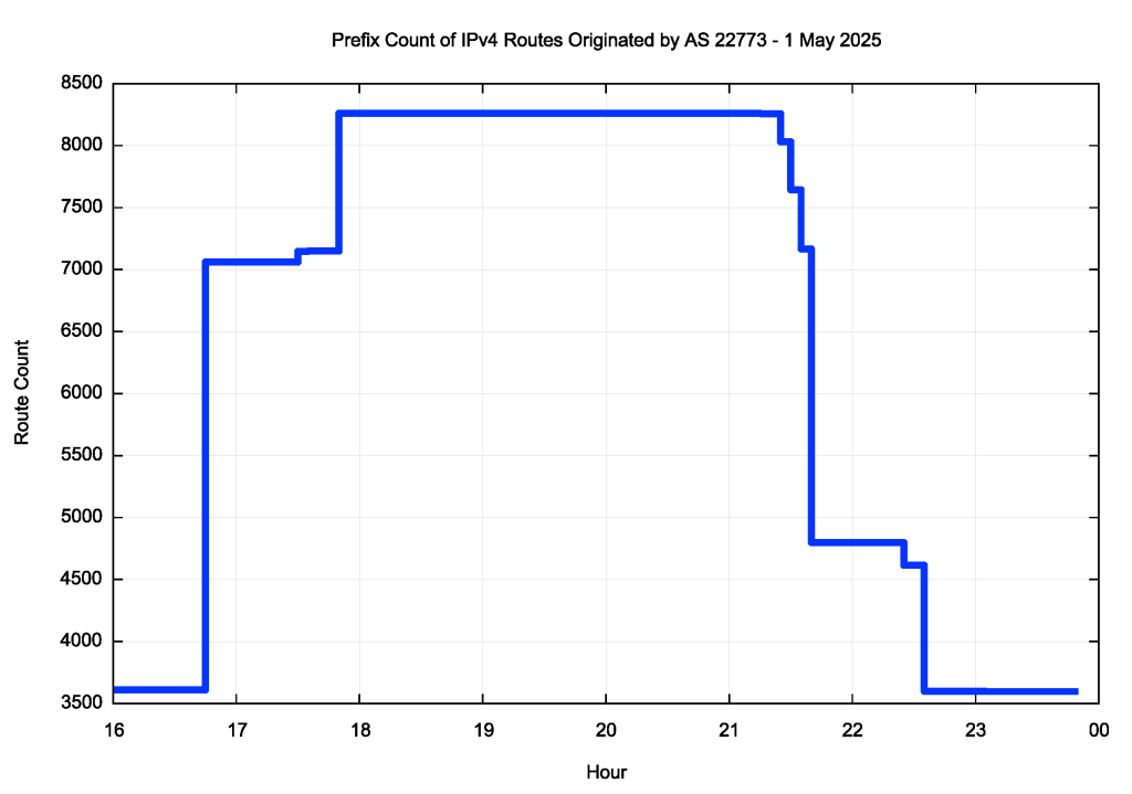 Figure 2 — BGP IPv4 prefix count for AS22773, 1 May 2025.