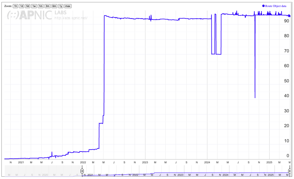 Figure 4 — ROAs published by AS22773, from APNIC Labs report.