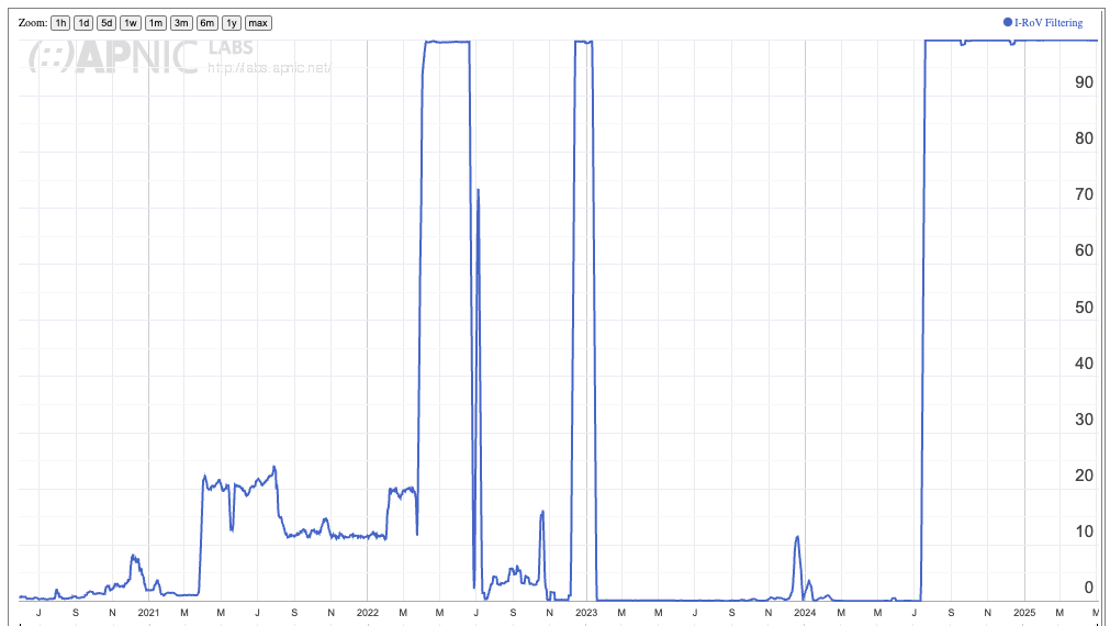 Figure 5 – RPKI drop invalid rate for AS22773, from APNIC Labs report.