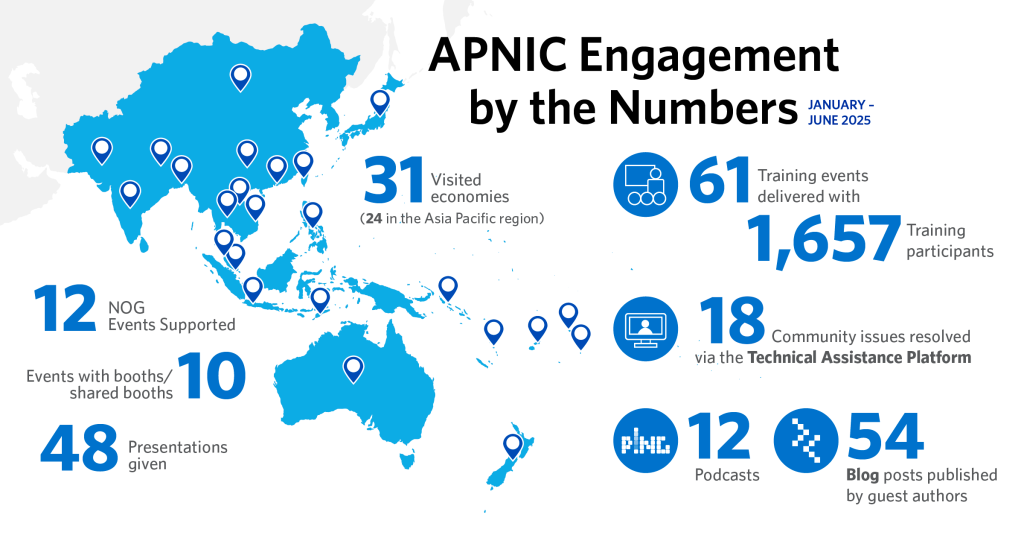 Figure 1 — Community activity by the numbers, January to June 2025.
