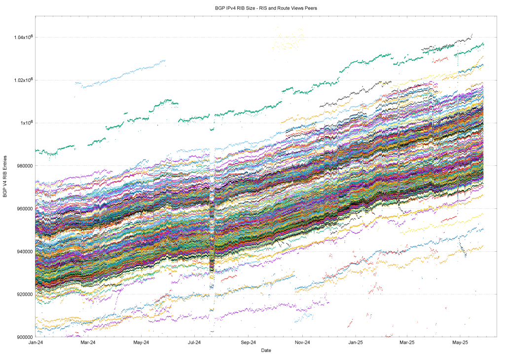 Figure 1 — The amount of IPv4 route objects reported by each peer of Route Views and RIS since 1 January 2024.