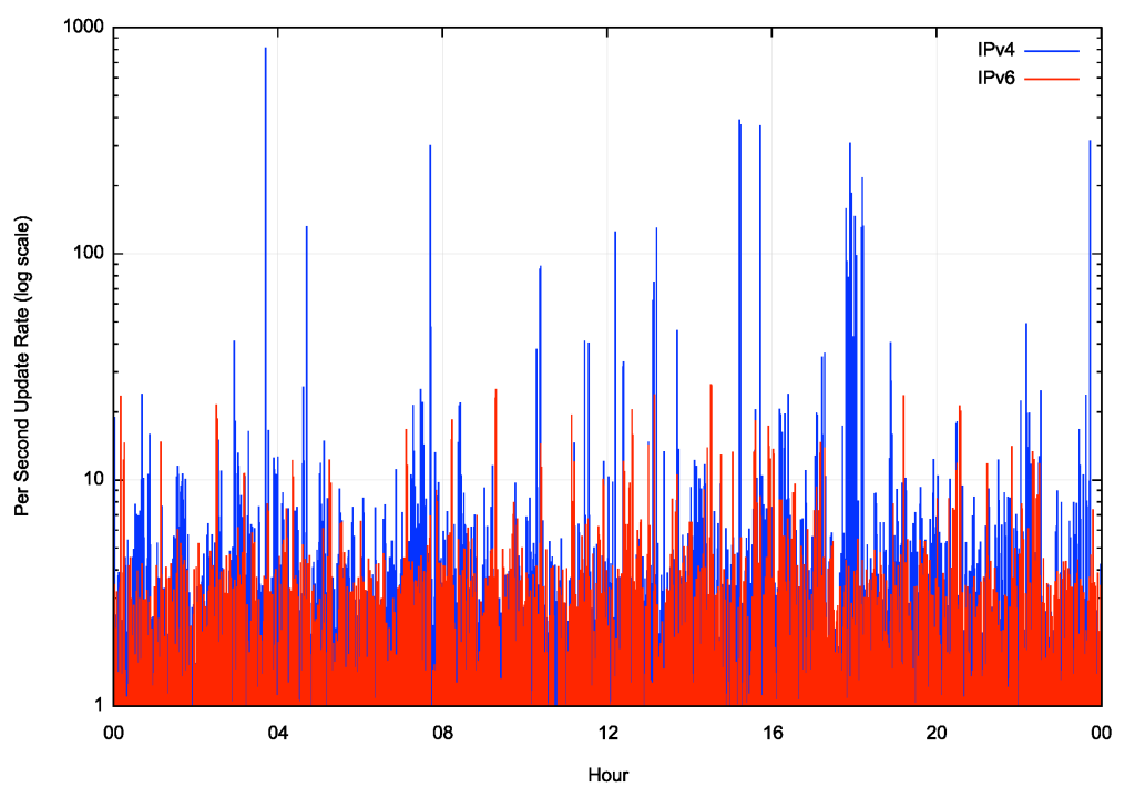 Figure 10 — BGP update rate, log scale.