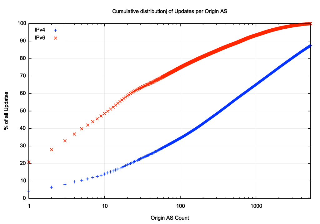 Figure 11 — Cumulative distribution of updates per origin AS.