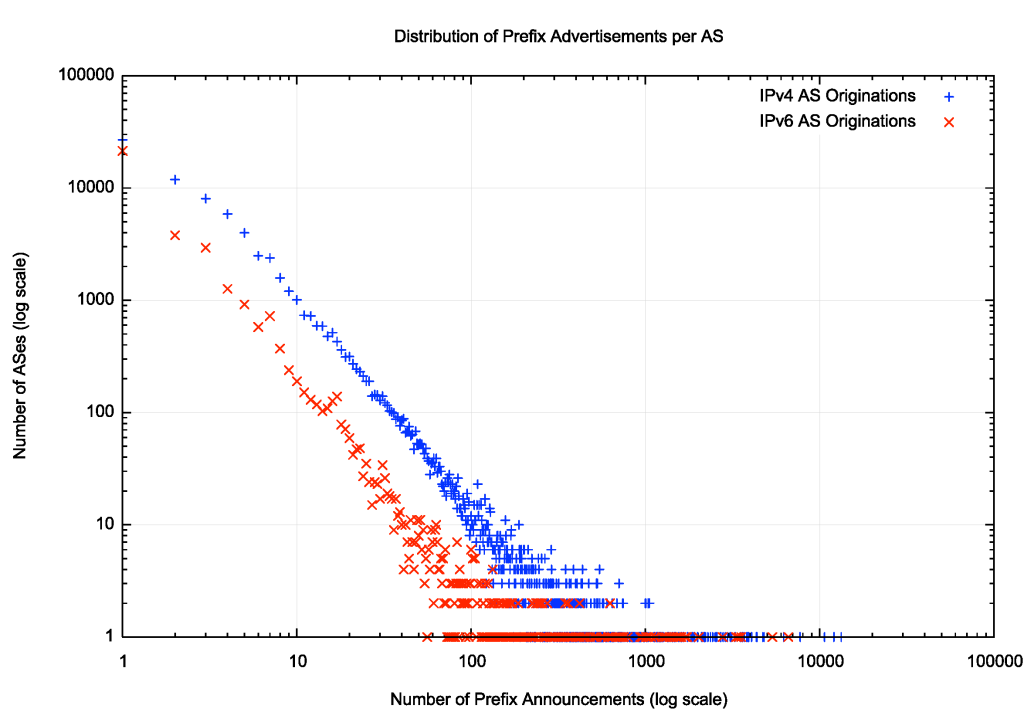 Figure 2 — Distribution of prefix announcements per originating AS.