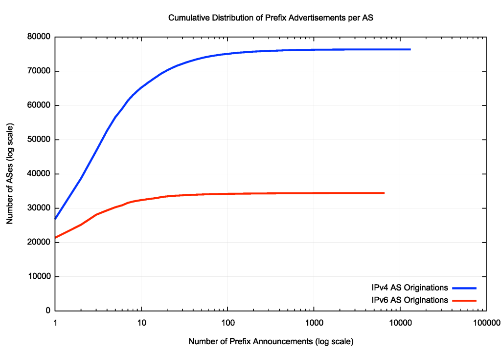 Figure 3 — Cumulative distribution of prefix announcements per originating AS.