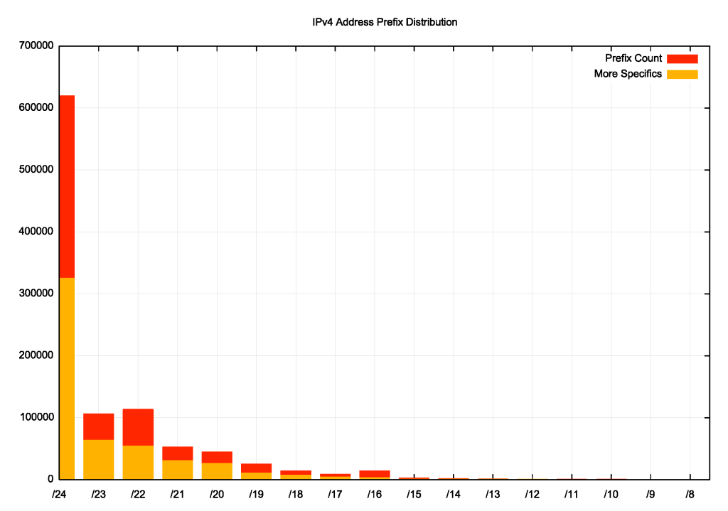 Figure 4 — Distribution of IPv4 prefix announcements by prefix size.