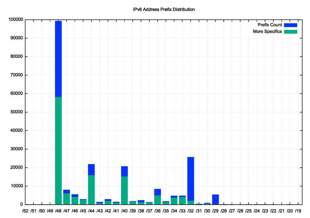 Figure 5 — Distribution of IPv6 prefix announcements by prefix size.