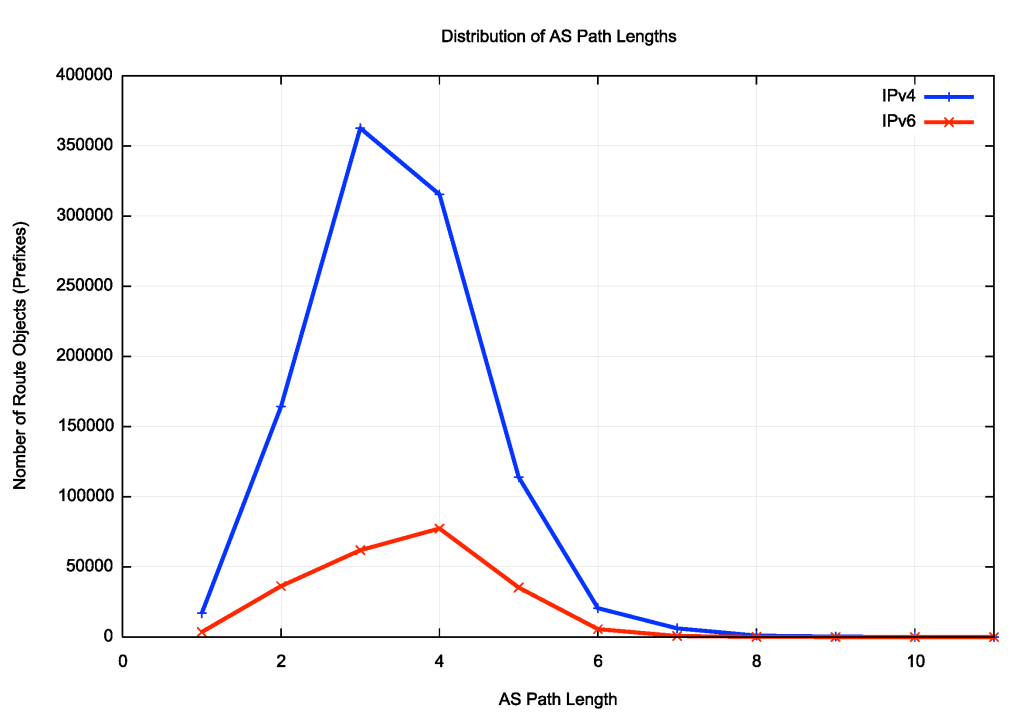 Figure 6 — Distribution of AS Path lengths.