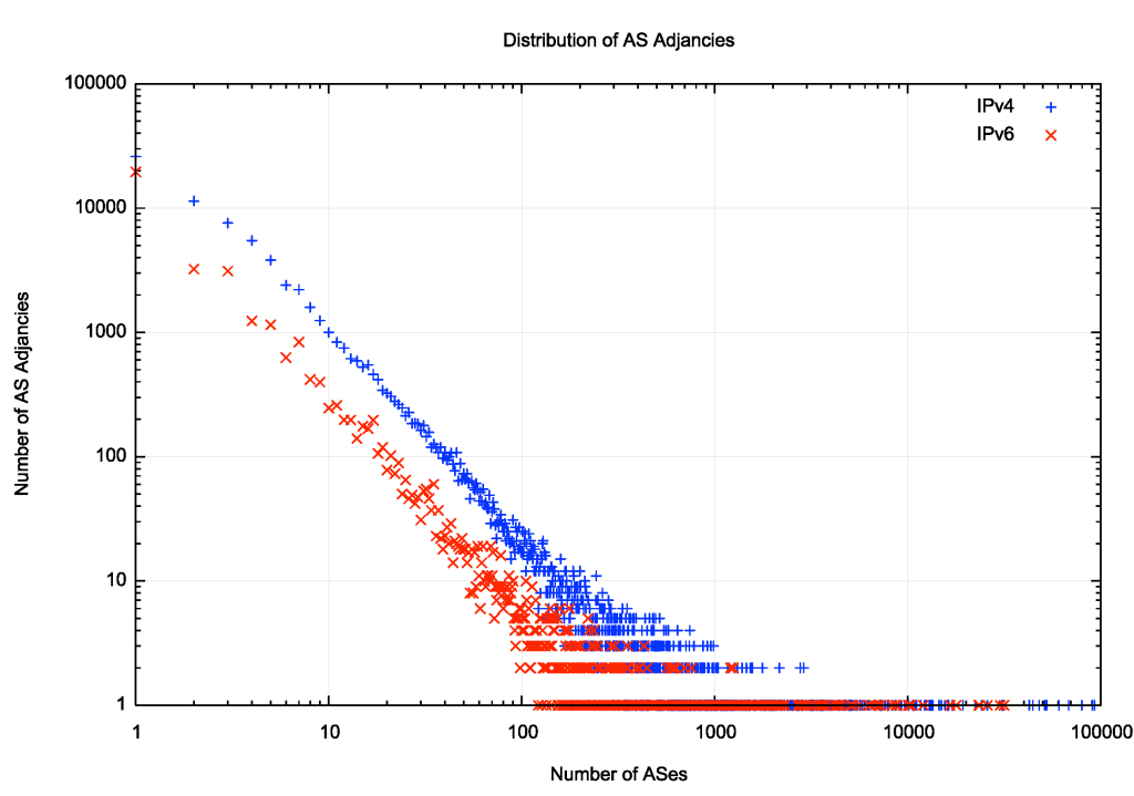 Figure 7 — Distribution of AS adjacencies.