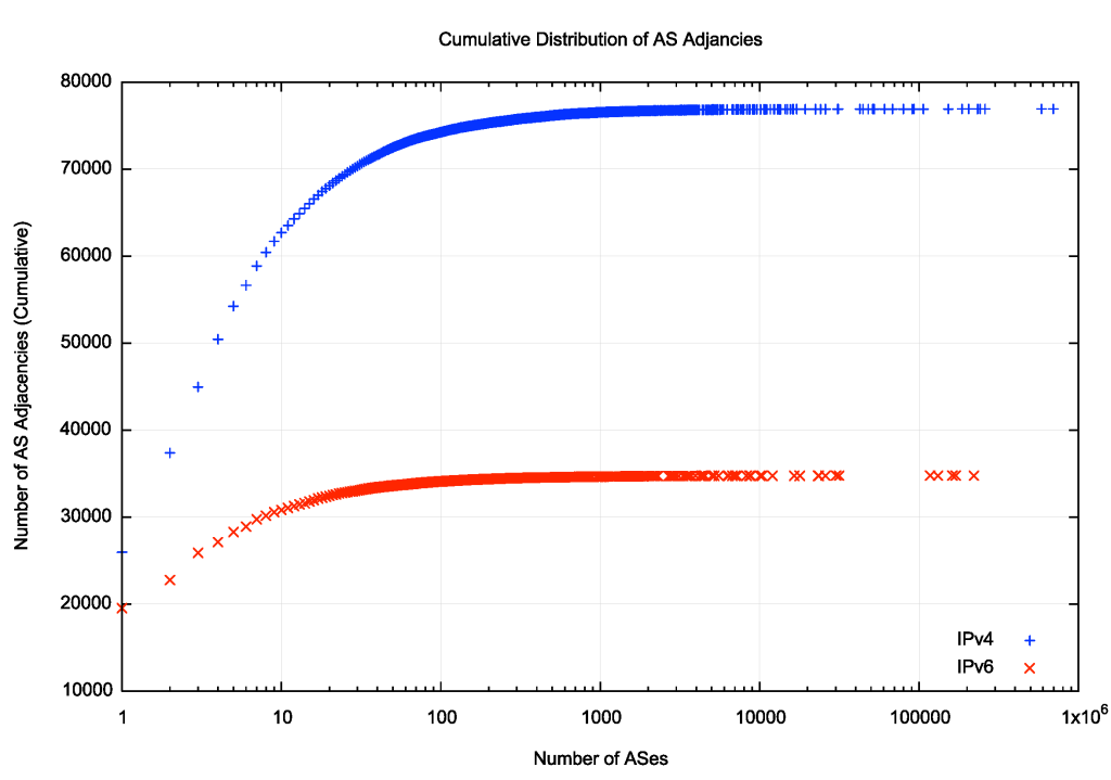 Figure 8 — Cumulative distribution of AS adjacencies.