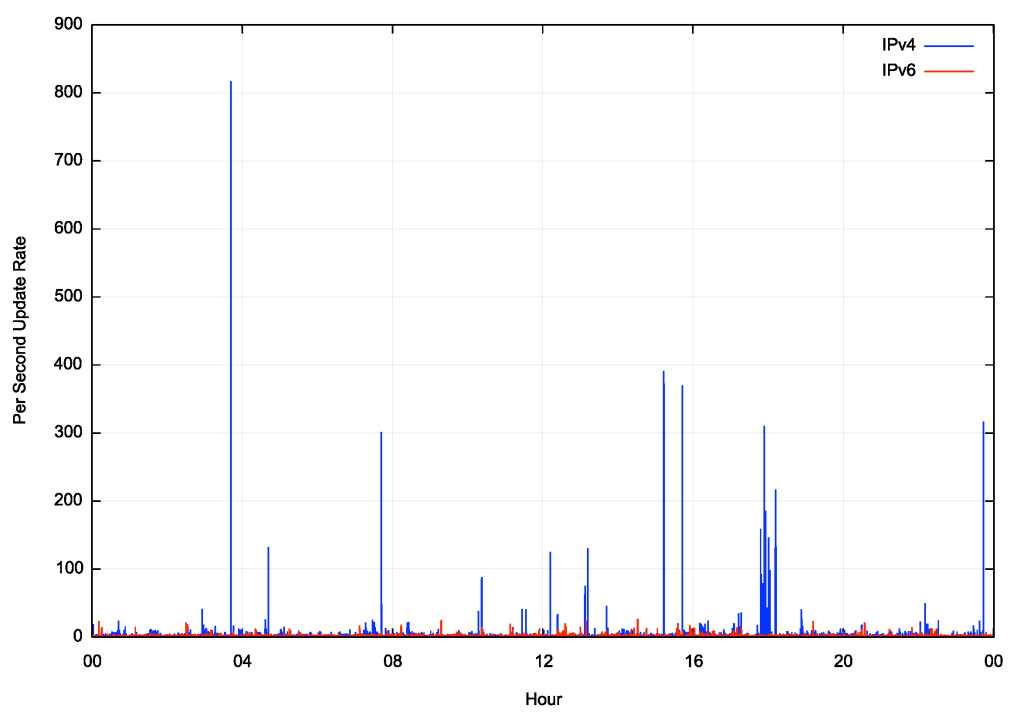 Figure 9 — BGP update rate.