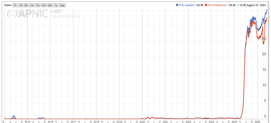 Figure 2 — IPv6 uptake in Fiji, 2015 – present.
