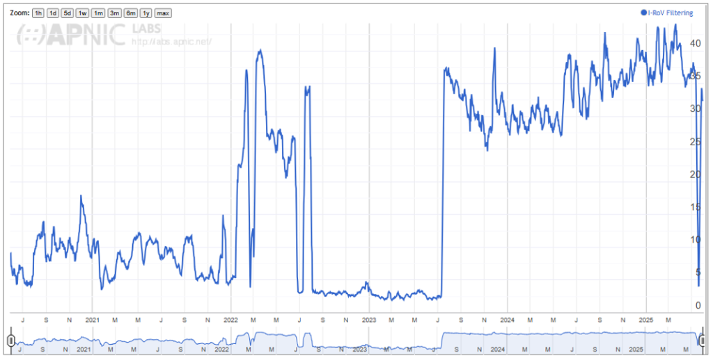 Figure 4 — RPKI validation for Fiji, 2019 – present.