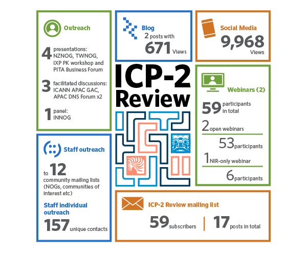 Figure 1 — APNIC region engagement during the ICP-2 consultation period.