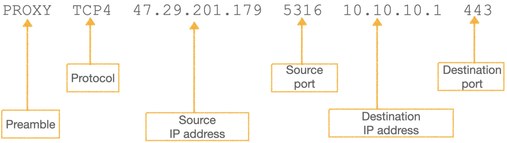 Figure 1 — Example of a PROXY header.