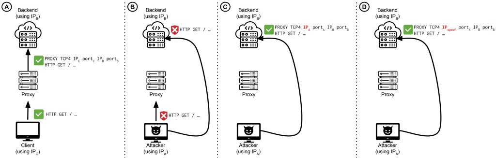Figure 2 — Attack scenario using the PROXY protocol.