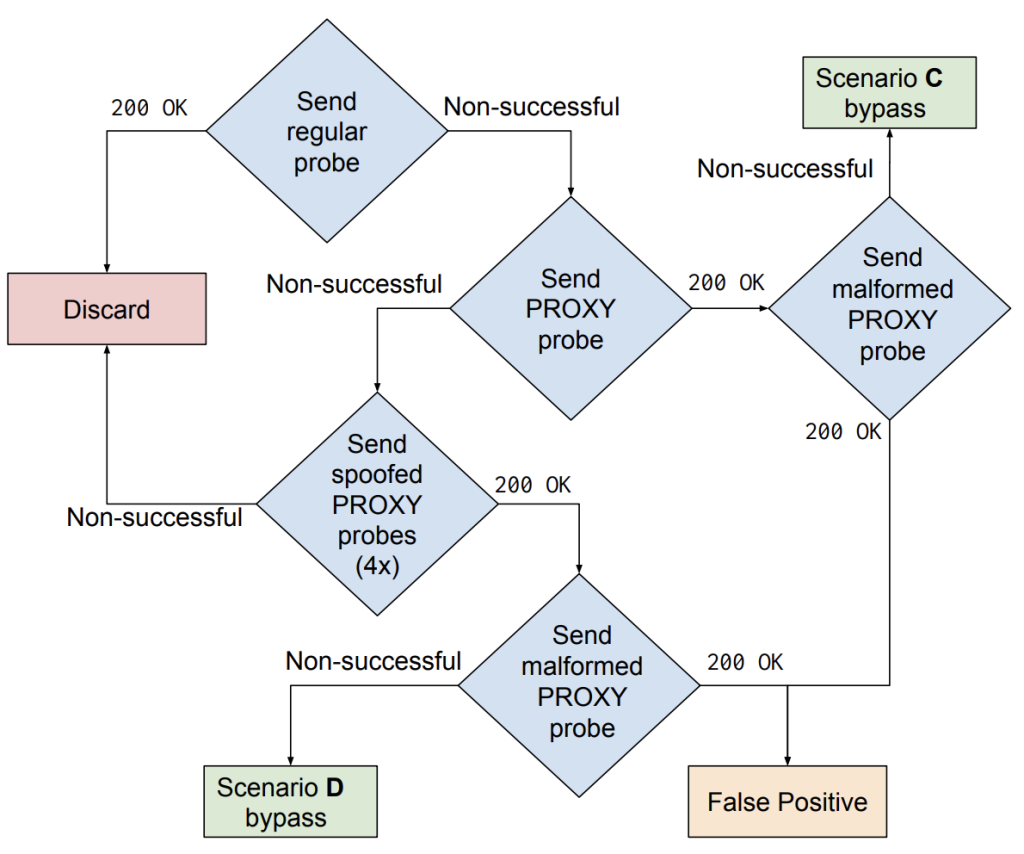 Figure 3 — Schematic overview of our probing strategy.