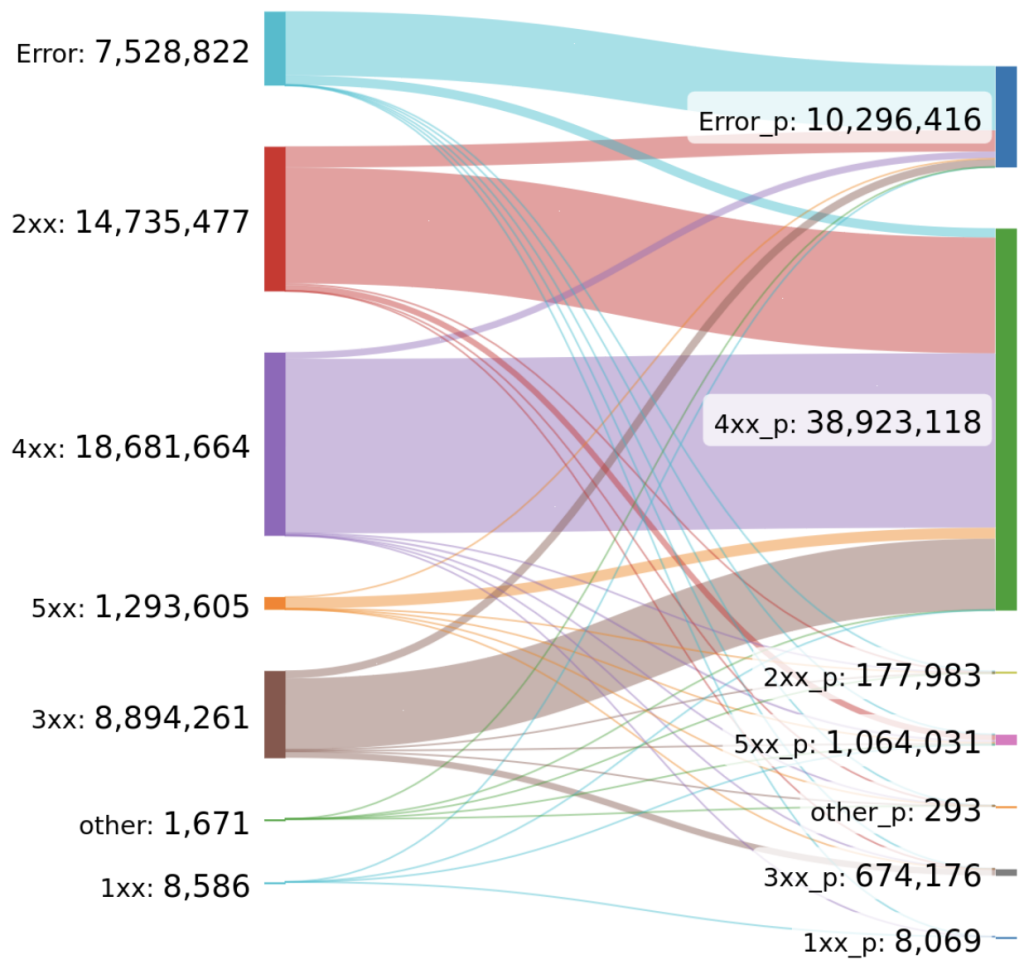 Figure 4 — Sankey diagram of HTTP response codes when adding the PROXY header. On the left, we see the responses without including a PROXY header. On the right, we see how each host reacts when establishing a connection with the PROXY header.