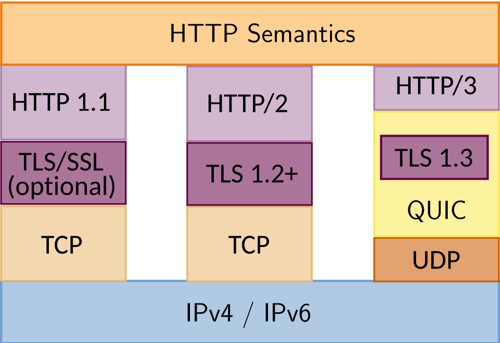 Figure 8 — Logical layer comparison of HTTP 1.1, HTTP/2, and HTTP/3 Author: Sedrubal on Wikipedia; CC BY-SA 4.0, unmodified.
