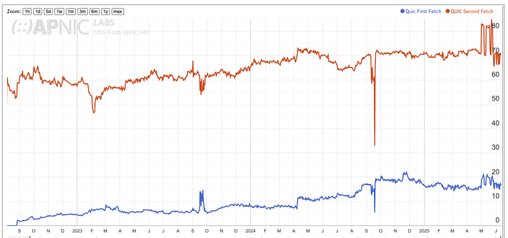 Figure 1 — Current use of QUIC (HTTP/3).