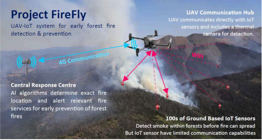 Figure 1 — Project FireFly: Overview of concept for automated fire detection.