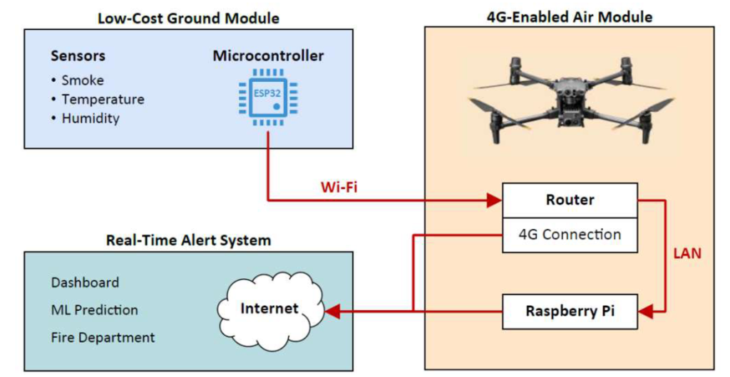 Figure 3 — Concept of communication between drone-based air module and IoT-based ground module.