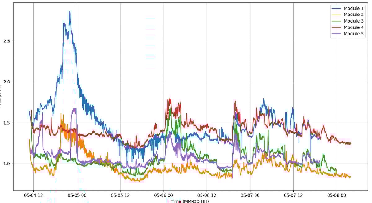 Figure 4 — Smoke concentrations for 5 modules, with Module 1 showing a spike indicating the fire.