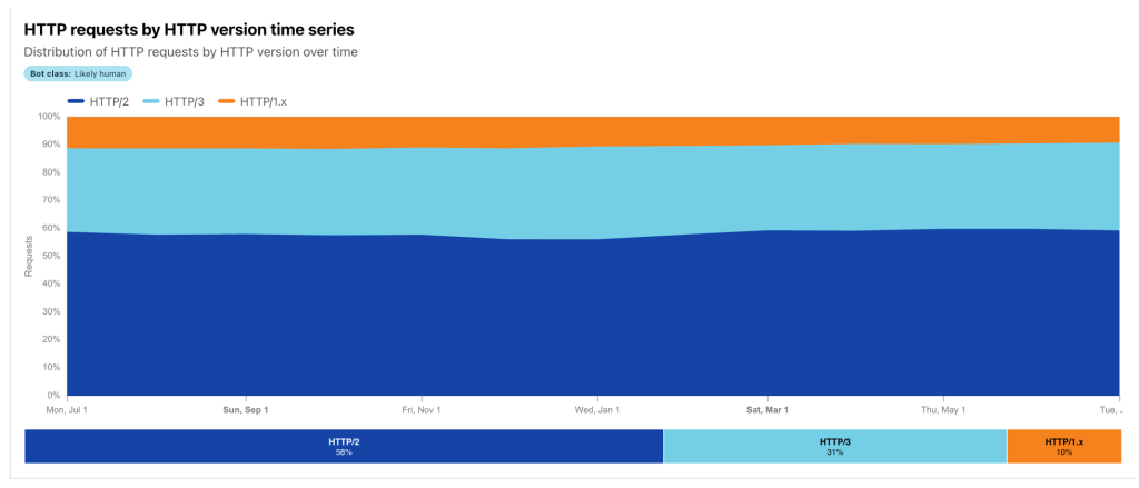 Figure 1 — QUIC use as reported by Cloudflare Radar.