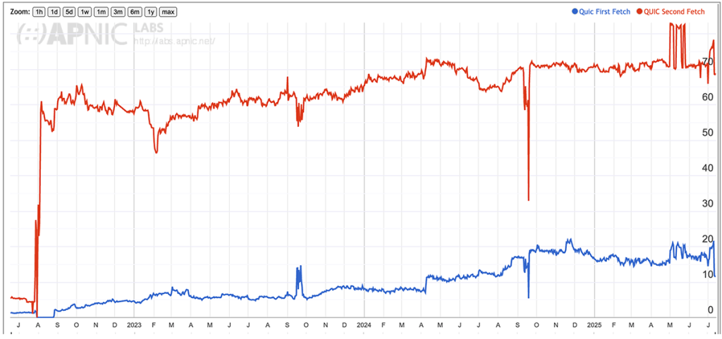 Figure 3 — Time series in measuring QUIC.