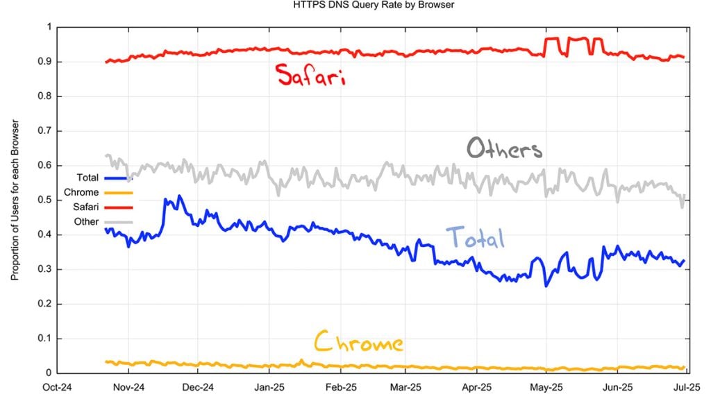 Figure 4 — Relative use of the HTTPS query by browser type.