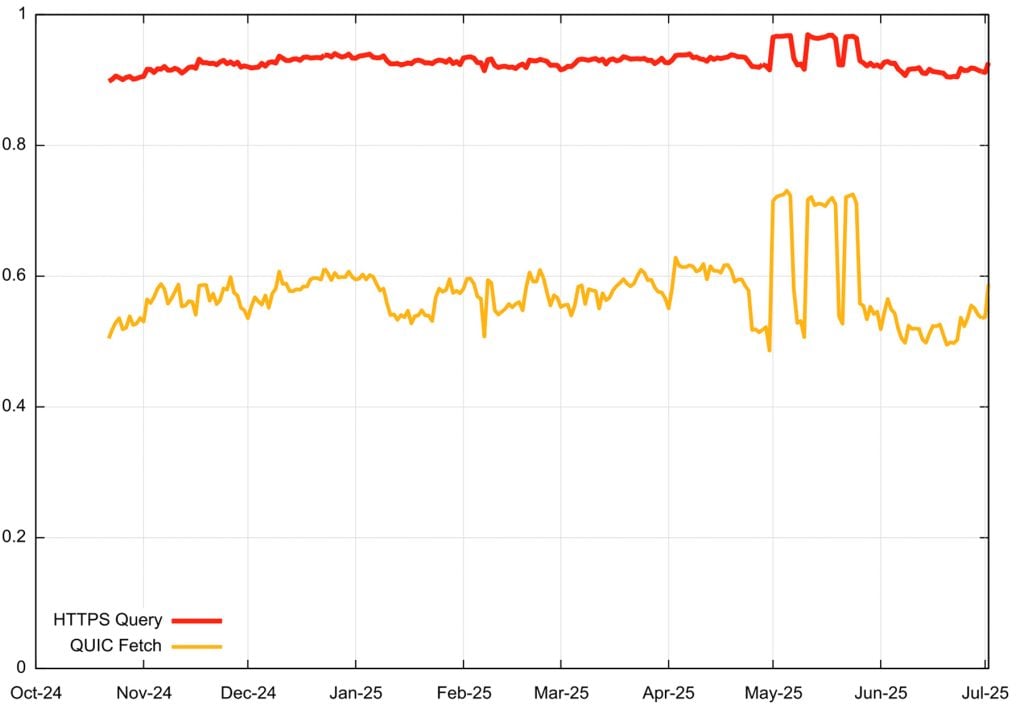 Figure 5 — Relative use of the HTTPS query and QUIC fetch for Safari browsers.