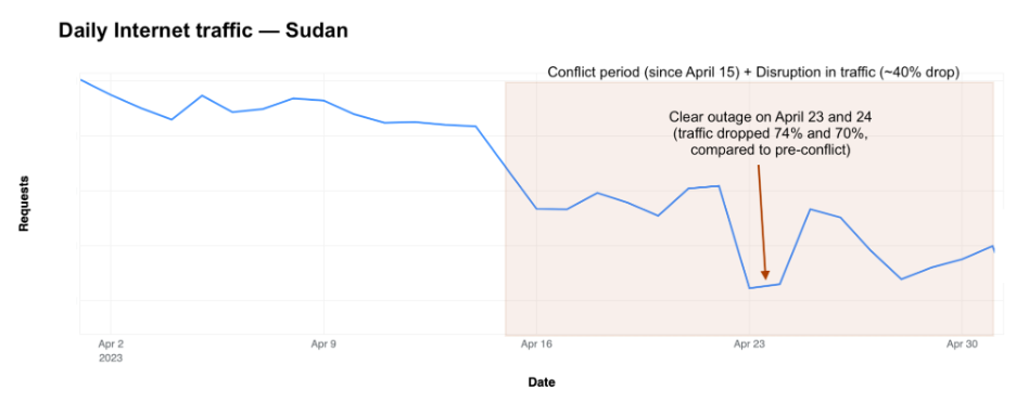 Figure 2 — Daily Internet traffic in Sudan in 2023 (source: Cloudflare).