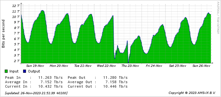 Figure 3 — Peering traffic in the Netherlands, 19 – 23 November 2023.