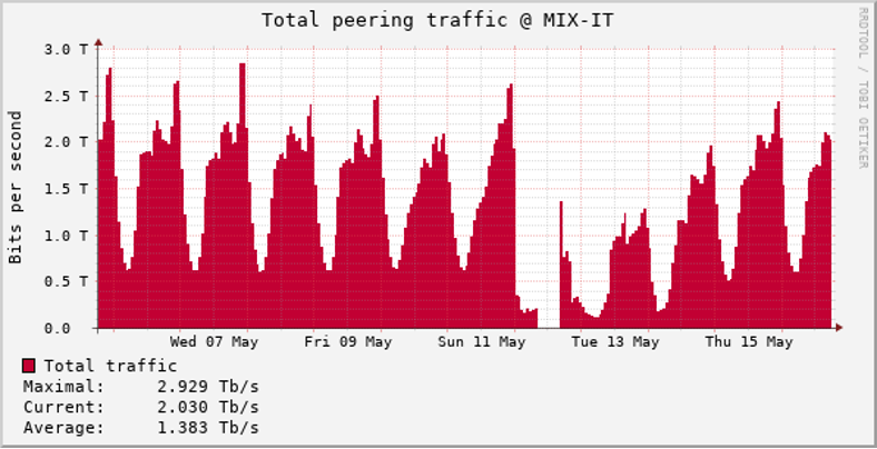Figure 4 — Peering traffic at MiX on 12 May 2025.